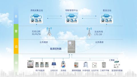 精品台区解决方案